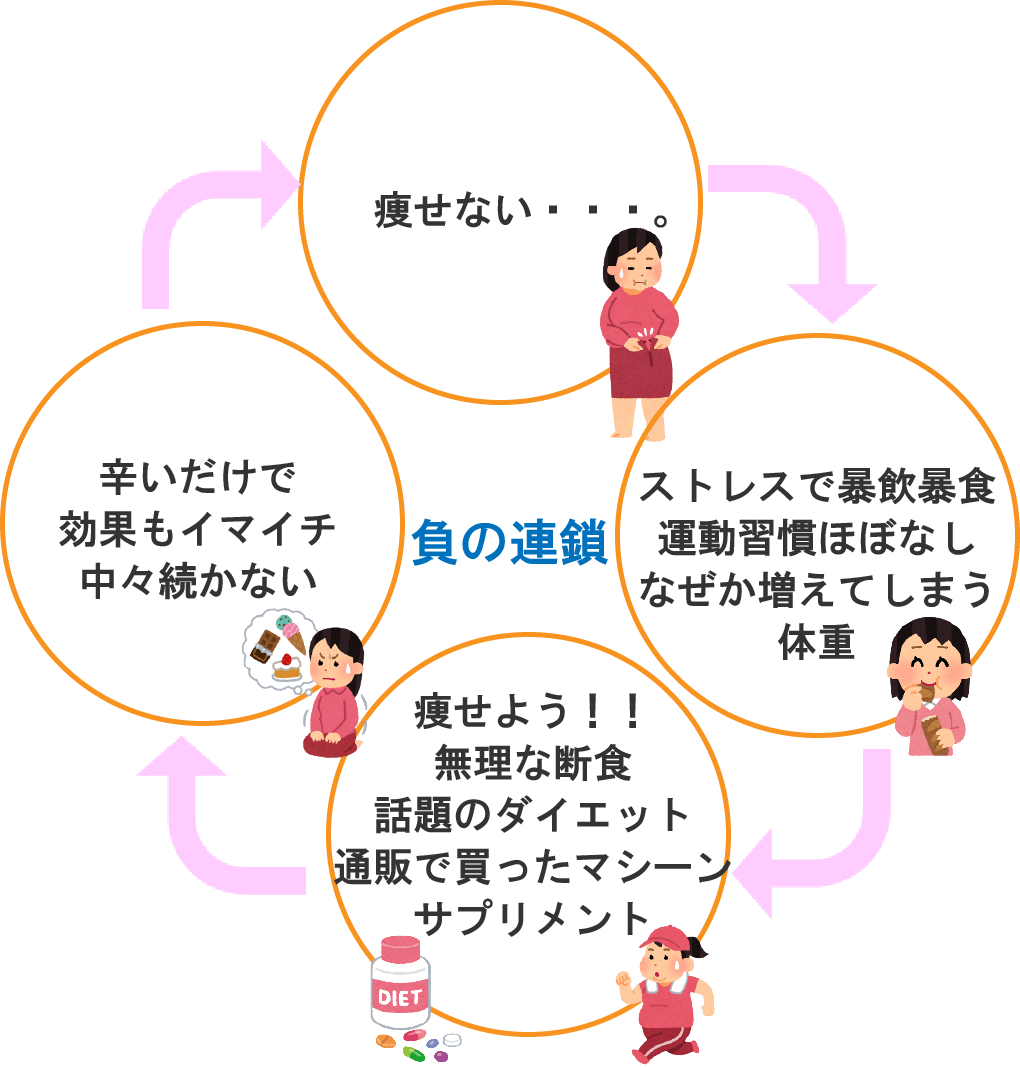 痩せない…。ストレスで暴飲暴食。運動習慣ほぼなし。なぜか増えてしまう体重。痩せよう！！無理な断食。話題のダイエット。通販で買ったマシーン。サプリメント。辛いだけで効果もイマイチ。なかなか続かない。負の連鎖