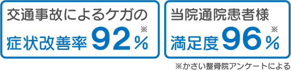 交通事故によるケガの症状改善率92%。当院通院患者様満足度96%。